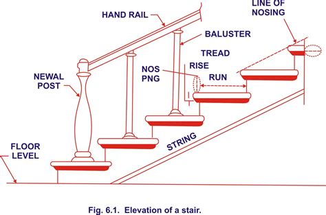 technical terms   stair case types  stairs civil engineering construction stair