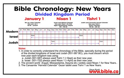 Bible Chronology Of Kings Of Judah Israel Solved Divided