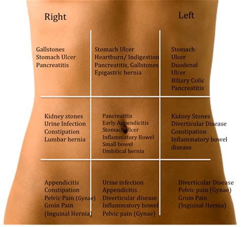 Upper Left Quadrant Abdominal Pain After Eating