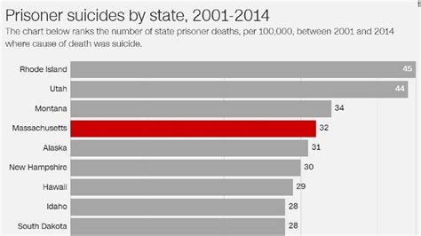 prison suicides are on the rise nationally and it s pretty bad in