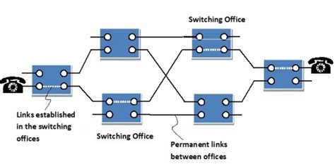 compare  contrast circuit switching  packet switching