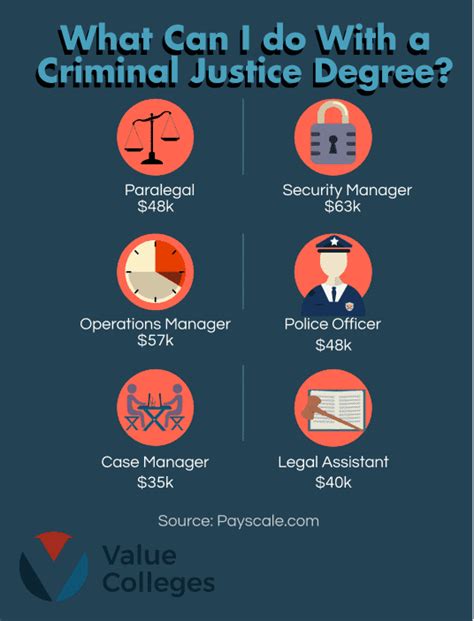 value colleges criminal justice and law degrees what can i do with a
