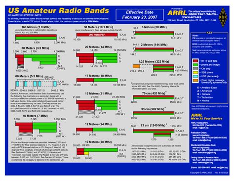 900 Mhz Amateur Band Plan