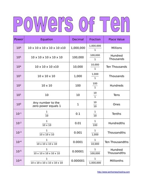 powers  ten reference chart  printable  templateroller