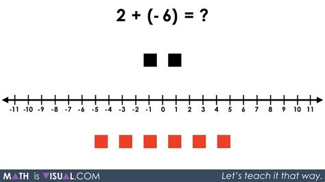 integer addition  number lines  symbolic notation math  visual