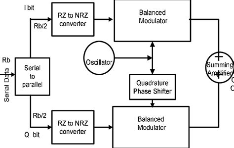 block diagram  qpsk modulator  scientific diagram