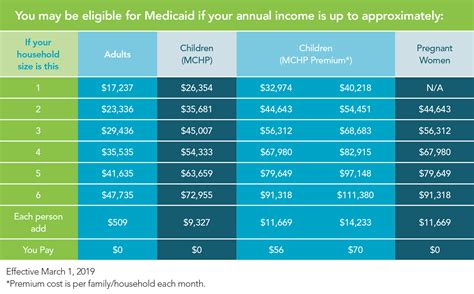 How Much Monthly Income To Qualify For Medicaid Astar Tutorial