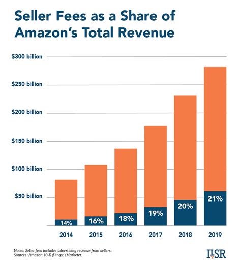 amazons  retail dominance   partly explained  high seller fees techspot