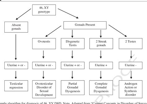 figure 1 from understanding disorders of sexual development semantic