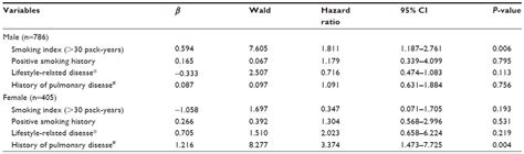 Surveillance Of Chronic Obstructive Pulmonary Disease In High Risk Ind