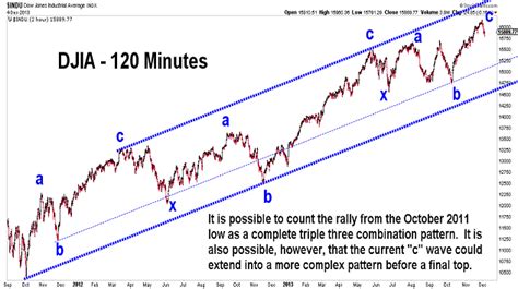elliott wave chart blog elliott wave and stock market timing theory and charts as of october 14