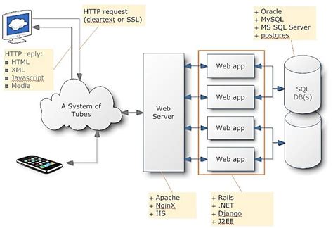 web application system architecture  scientific diagram