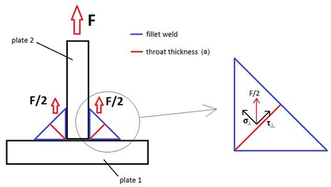 stresses   fillet weld assumed     state  pure shear stress engineering stack