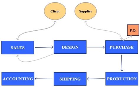 business process modeling  biznsoftnet