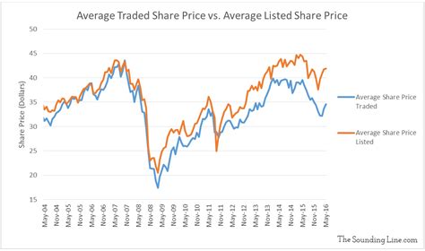 measure   market average share price  sounding