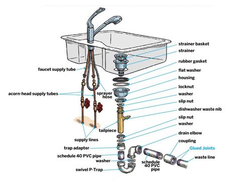 diagram  kitchen sink plumbing wwwinf inetcom