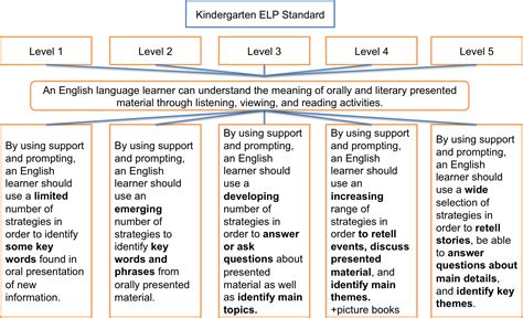 kindergarten english language proficiency standard  words coursework