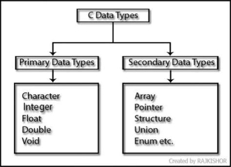 data types   programming language hubpages
