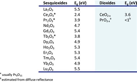 band gaps  rare earth oxides   table