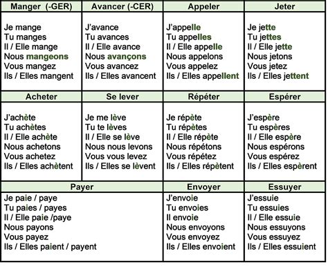 japprends le francais le present de lindicatif verbes er groupe