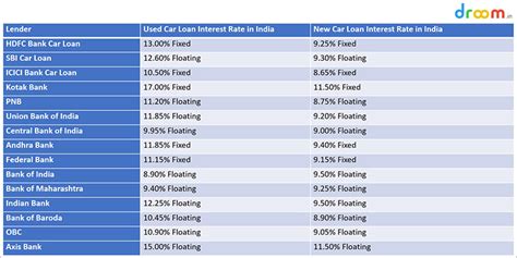 car loan interest rates  india  stats facts droom