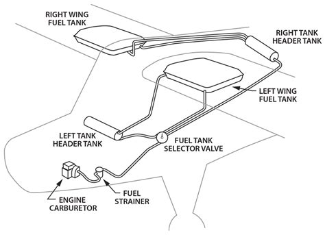 light aircraft fuel system design