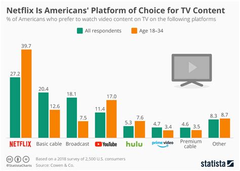 chart netflix is americans platform of choice for tv content statista