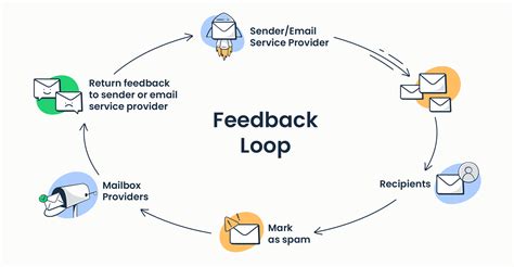 email feedback loop       matters