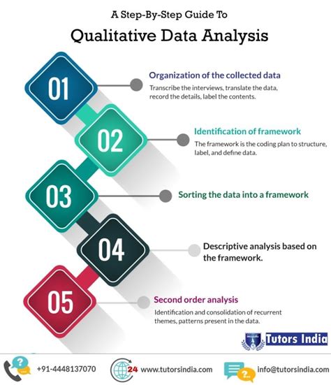 qualitative data analysis     steps involved