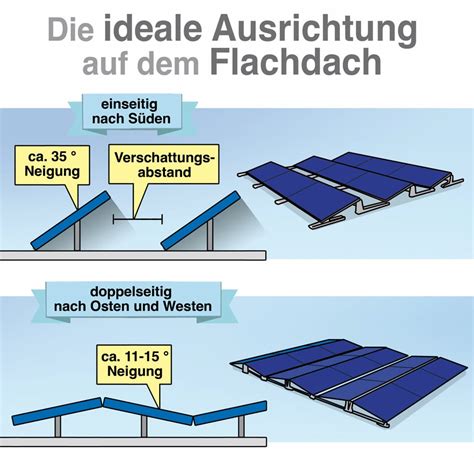 photovoltaik auf schraegdach und flachdach