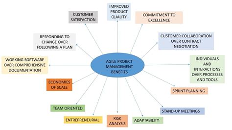 benefits  agile project management invensis learning