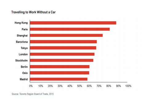 these are the cities where the fewest people drive to work world