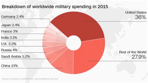 trump wants to increase defense spending which already exceeds that of