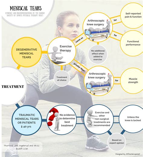 meniscus tear physical therapy exercises exercisewalls