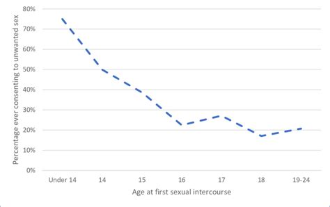 Relationship Between Age At First Sexual Intercourse And Consenting To