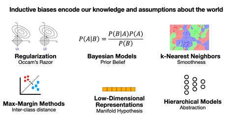 induction inductive biases  infusing knowledge  learned representations