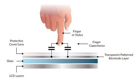 educational primer series   choose  capacitive  resistive touch displays