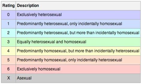 kinsey scale of sexuality test online telegraph
