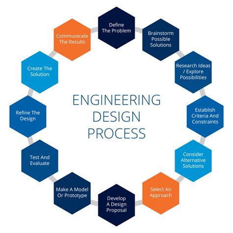 engineering design process  complete guide twi