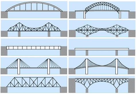 types  bridges  civil engineering arch bridge beam bridge
