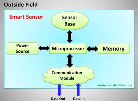 smart sensors  industry components types advantages