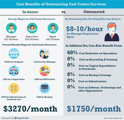 Benefits Of Outsourcing Call Center Services Infographics