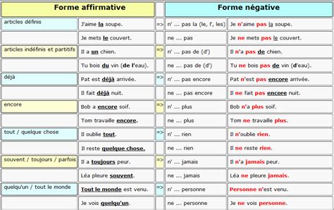 la negation fle lengua francesa practicar frances