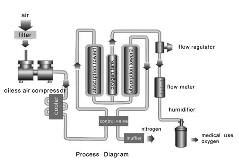 lpm oxygen machine  producing oxygen suppliers  factory   china longfian