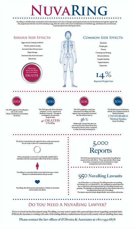 d oliveira and associates releases nuvaring infographic informing women