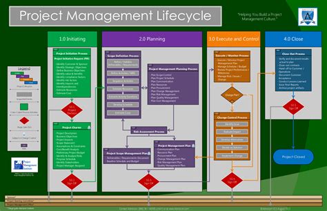 project management life cycle  management