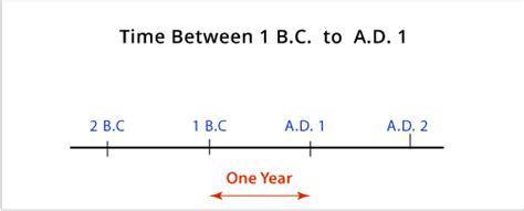 bc and ad तथा bce and ce के बीच क्या अंतर है तथा इनका मतलब क्या है