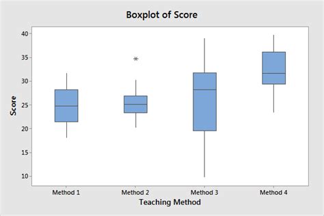box plot explained with examples statistics by jim