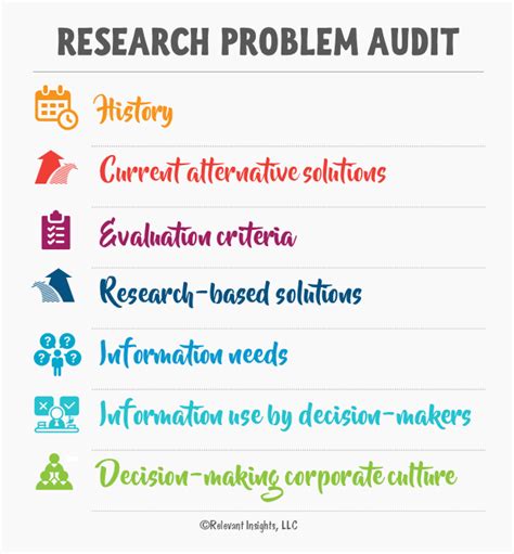 research problem audit relevant insights