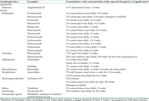 Topical Antifungals A Review And Their Role In Current Mana